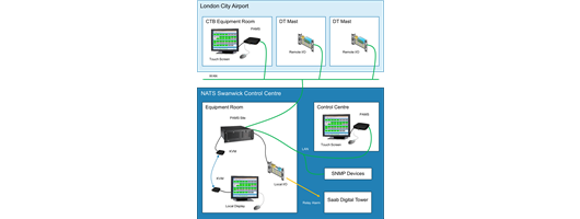 Control Centre Infrastructure