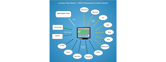 London City Airport Infrastructure Diagram