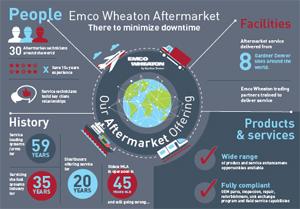 New infographic from Emco Wheaton outlines comprehensive aftermarket service