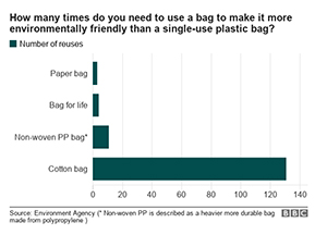 The use of plastic and plastic in the environment