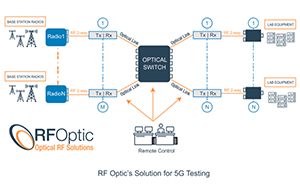 RF Optic Optical Solutions For 5G and Multi-Antenna EW Applications