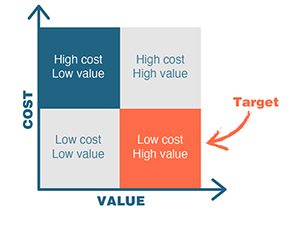 Value Analysis and Value Engineering (VA/VE) explained for OEMs