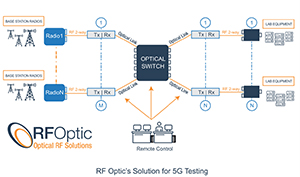 New RF Over Fibre Solutions