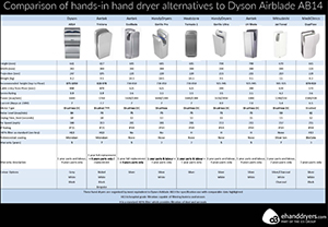 What next after Dyson Airblade AB14 ?