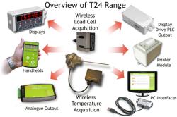 Overview of T24 Range