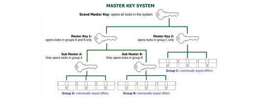 Master Key Systems