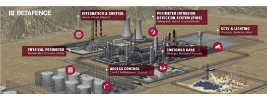 Integrated Perimiter Security Solutions