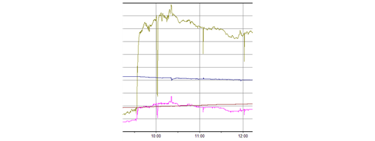 Recalibration of Environmental Monitor