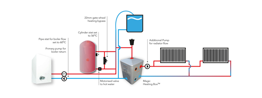 Central Heating Management