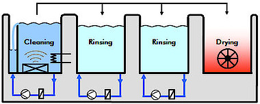 Dip Tank Process