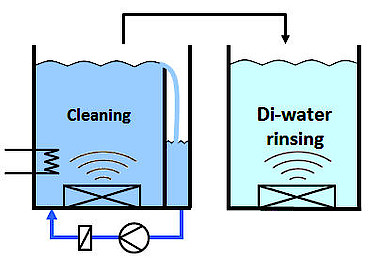 Ultrasonic Cleaning