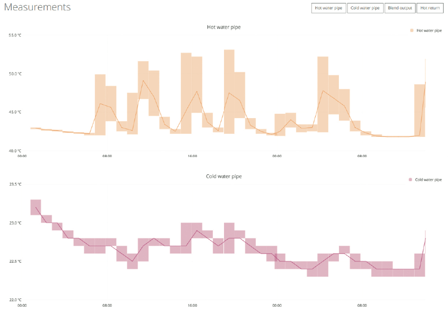 Dashboard Portal Views