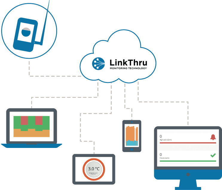 Constant Temperature Monitoring