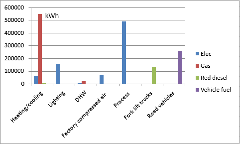 Energy Profiles