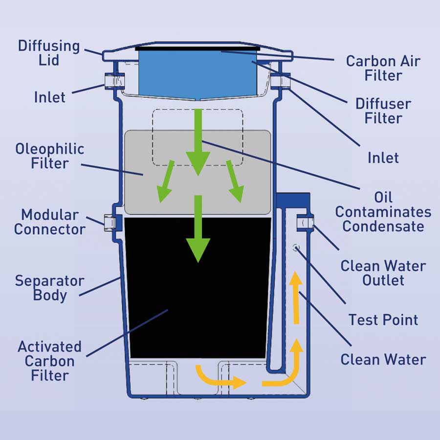 Oil & Water Separators