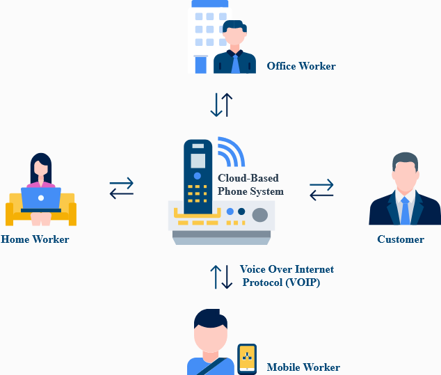 Cloud (VoIP) Business Phones Systems