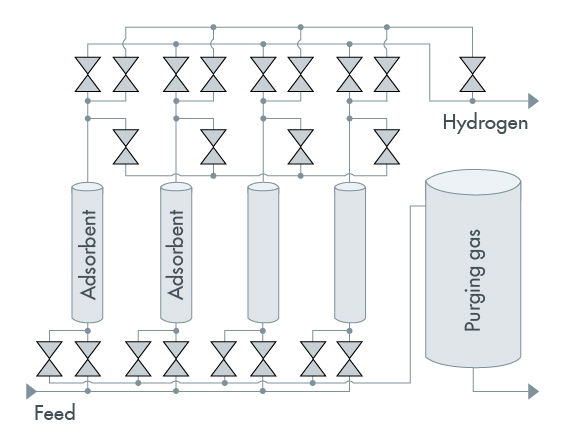 Pressure Swing Adsorption 