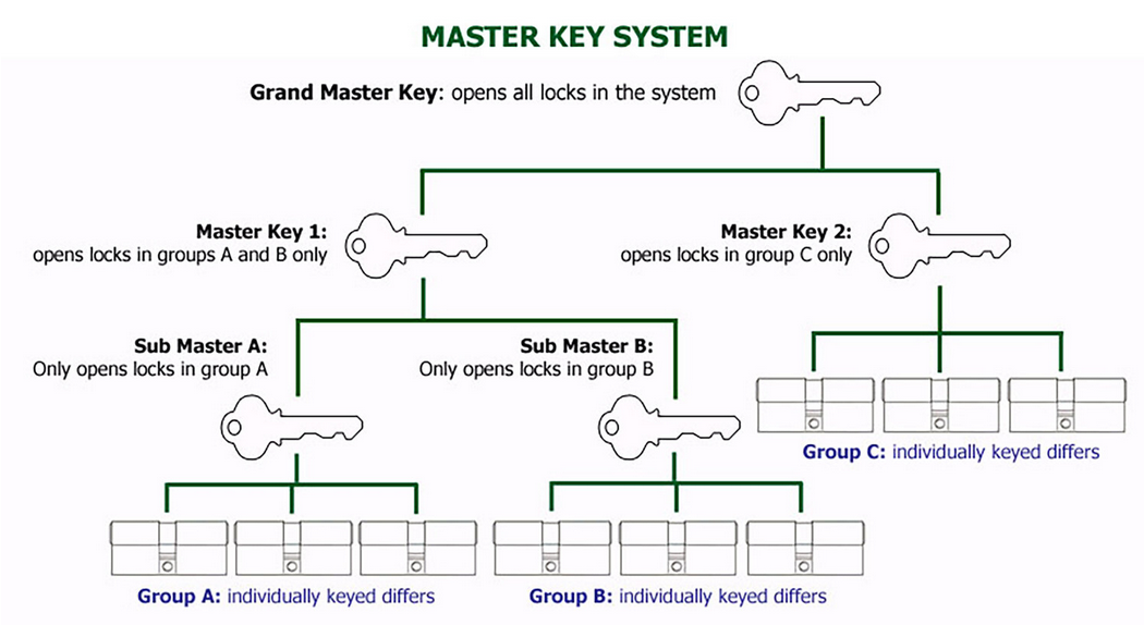 Master Key Systems