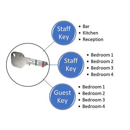 Master Key Suites in Oxford