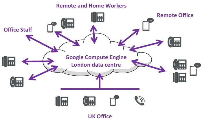 Cloud Deployment of 3CX Soft PBX System