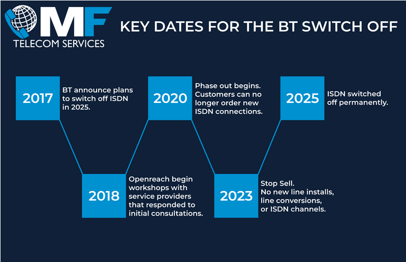 ISDN Switch Off Solutions