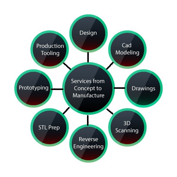 From Concept to Manufacture