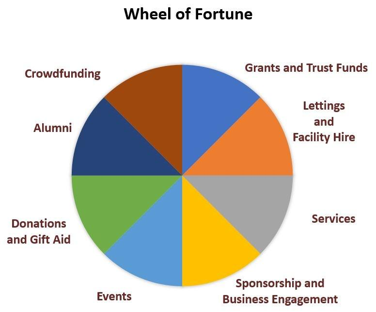 Sustainable Income Generation for Schools