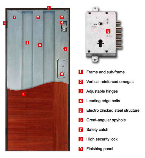 High Security Doors in London