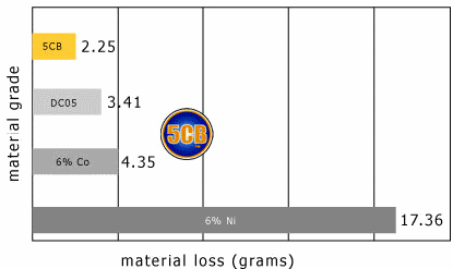 Choke 5CB Tungsten Carbide & Service-Specific Materials