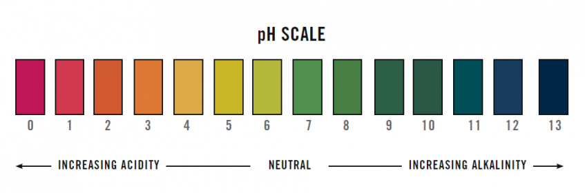 pH Meter Calibration